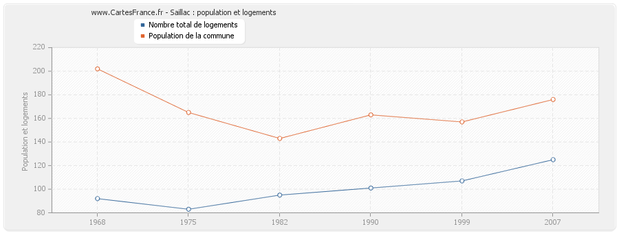 Saillac : population et logements