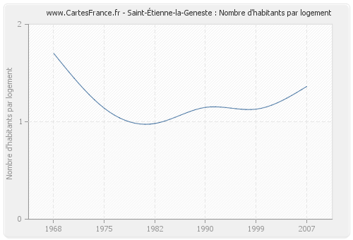 Saint-Étienne-la-Geneste : Nombre d'habitants par logement