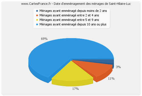 Date d'emménagement des ménages de Saint-Hilaire-Luc