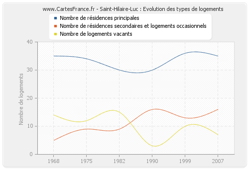 Saint-Hilaire-Luc : Evolution des types de logements