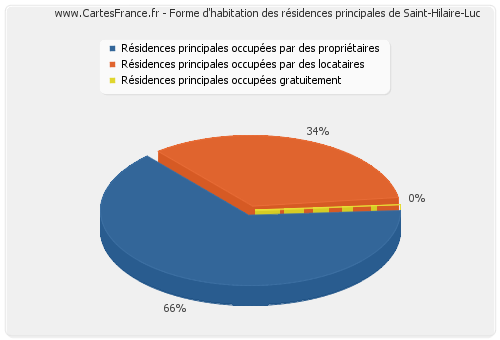 Forme d'habitation des résidences principales de Saint-Hilaire-Luc