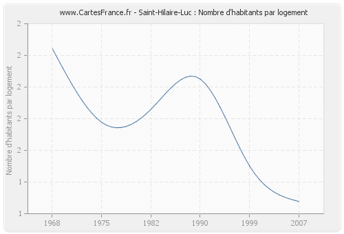 Saint-Hilaire-Luc : Nombre d'habitants par logement