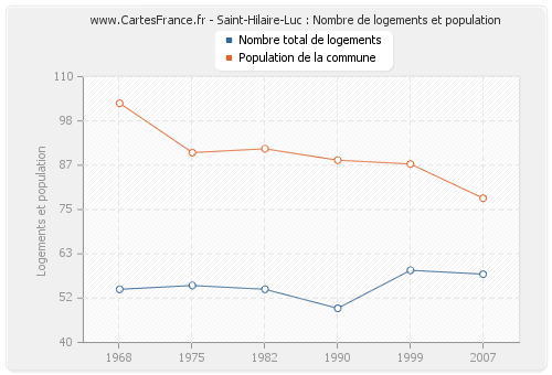 Saint-Hilaire-Luc : Nombre de logements et population