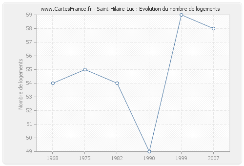 Saint-Hilaire-Luc : Evolution du nombre de logements