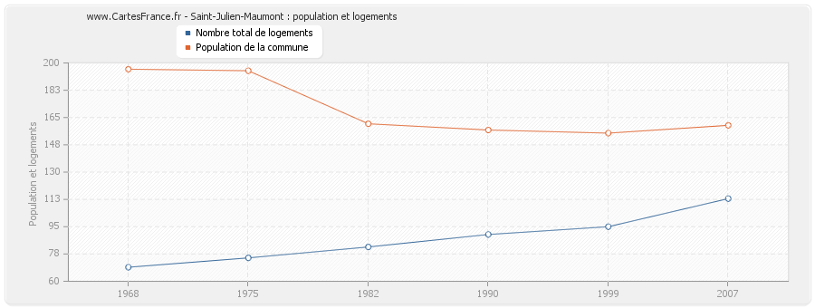 Saint-Julien-Maumont : population et logements