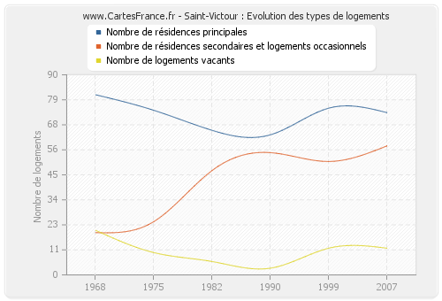 Saint-Victour : Evolution des types de logements