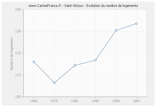 Saint-Victour : Evolution du nombre de logements