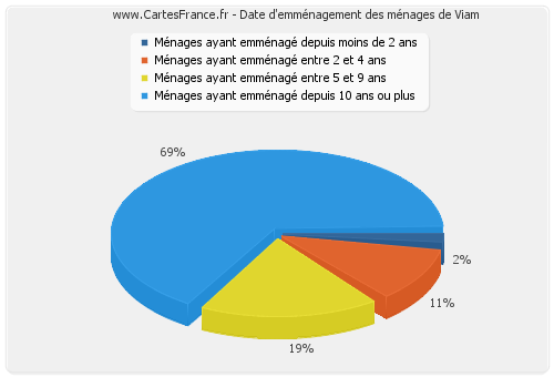 Date d'emménagement des ménages de Viam