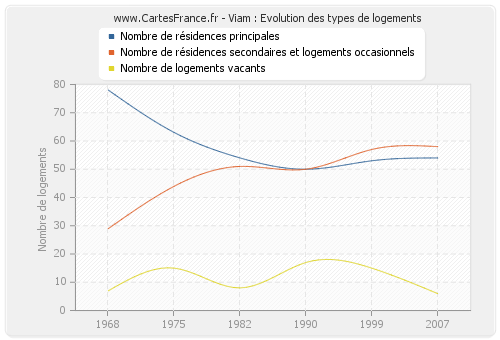 Viam : Evolution des types de logements