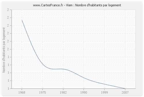 Viam : Nombre d'habitants par logement