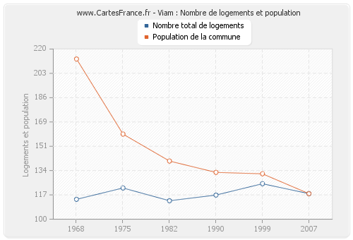 Viam : Nombre de logements et population