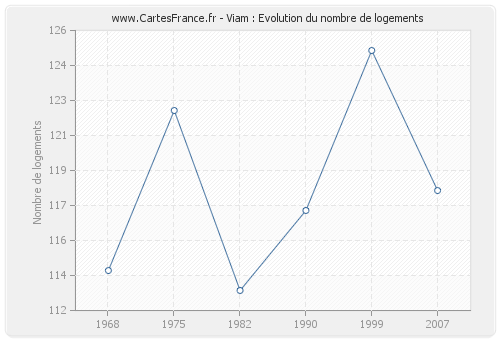 Viam : Evolution du nombre de logements