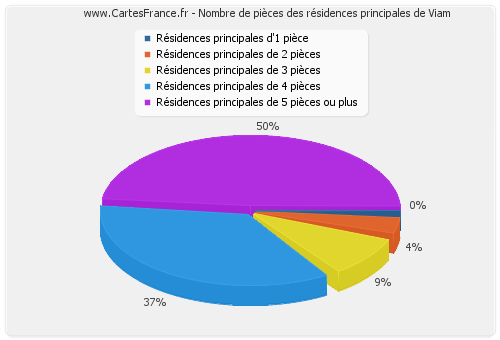 Nombre de pièces des résidences principales de Viam