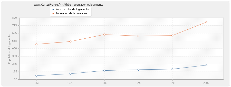 Athée : population et logements