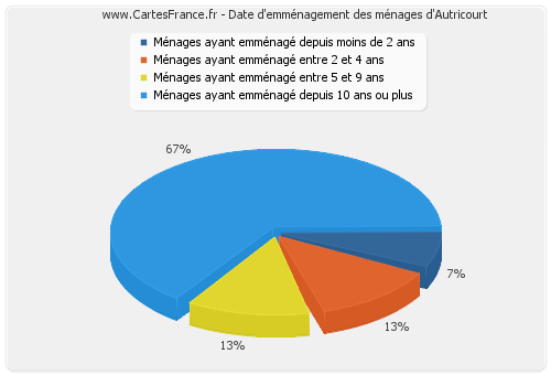 Date d'emménagement des ménages d'Autricourt