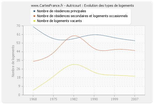 Autricourt : Evolution des types de logements