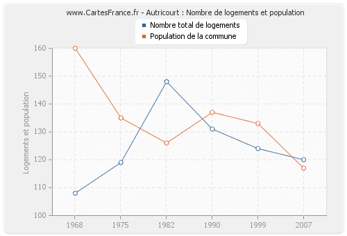 Autricourt : Nombre de logements et population