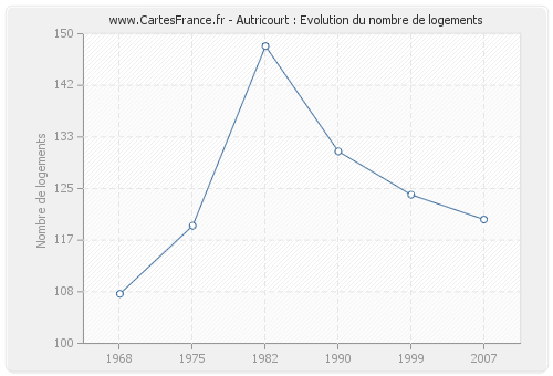 Autricourt : Evolution du nombre de logements