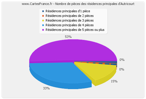 Nombre de pièces des résidences principales d'Autricourt