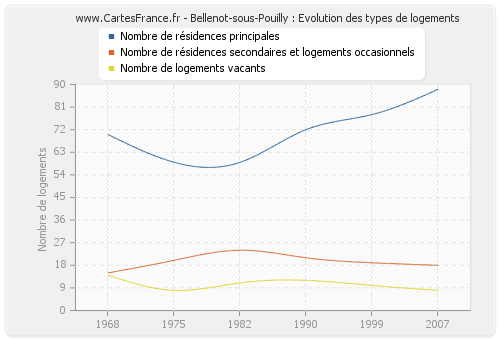 Bellenot-sous-Pouilly : Evolution des types de logements