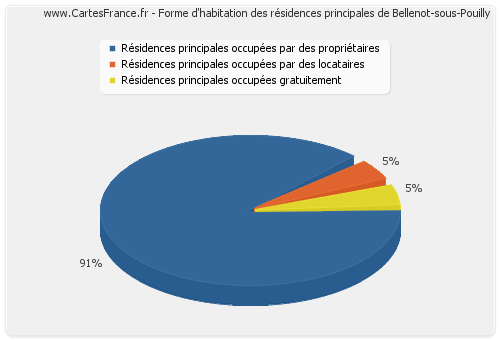 Forme d'habitation des résidences principales de Bellenot-sous-Pouilly