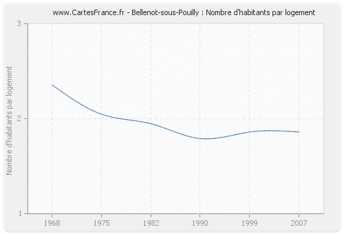 Bellenot-sous-Pouilly : Nombre d'habitants par logement