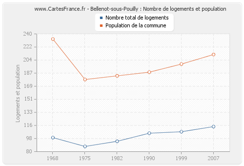 Bellenot-sous-Pouilly : Nombre de logements et population