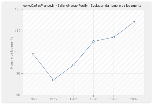 Bellenot-sous-Pouilly : Evolution du nombre de logements