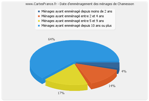 Date d'emménagement des ménages de Chamesson