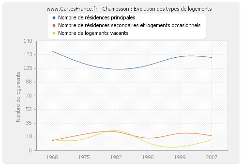 Chamesson : Evolution des types de logements