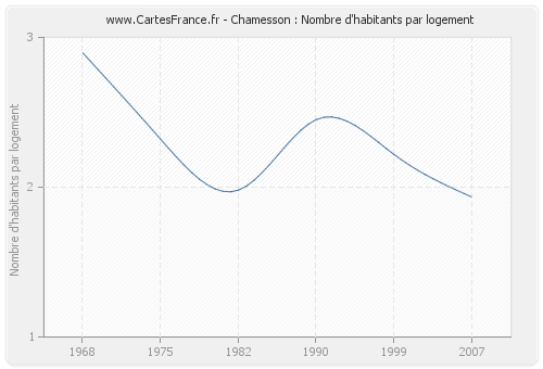 Chamesson : Nombre d'habitants par logement