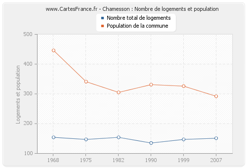 Chamesson : Nombre de logements et population