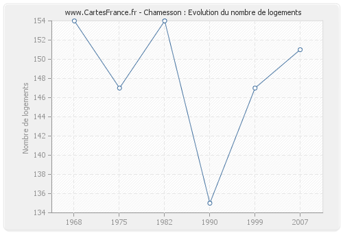 Chamesson : Evolution du nombre de logements