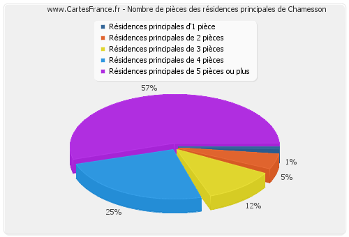 Nombre de pièces des résidences principales de Chamesson