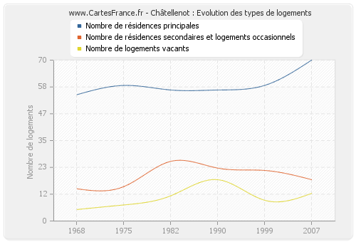 Châtellenot : Evolution des types de logements