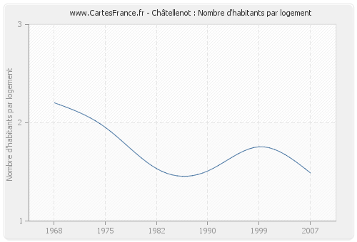 Châtellenot : Nombre d'habitants par logement