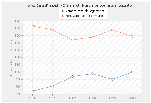 Châtellenot : Nombre de logements et population