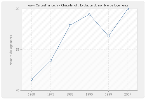 Châtellenot : Evolution du nombre de logements