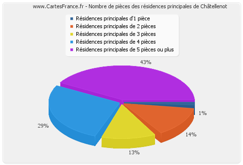 Nombre de pièces des résidences principales de Châtellenot