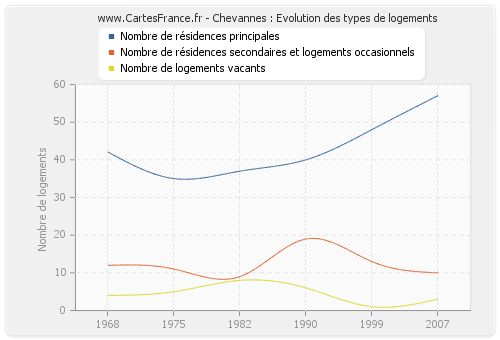 Chevannes : Evolution des types de logements