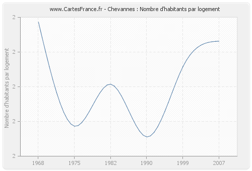 Chevannes : Nombre d'habitants par logement