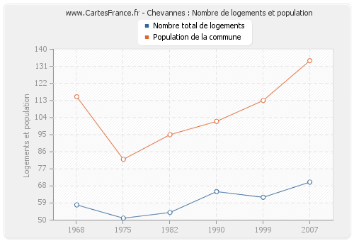 Chevannes : Nombre de logements et population