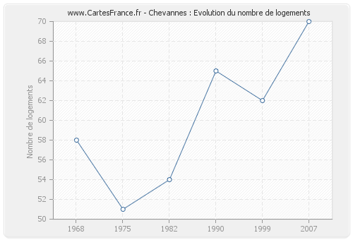 Chevannes : Evolution du nombre de logements