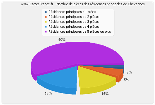 Nombre de pièces des résidences principales de Chevannes