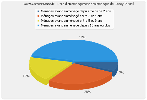 Date d'emménagement des ménages de Gissey-le-Vieil