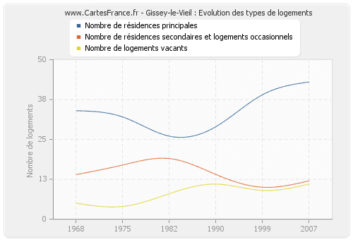 Gissey-le-Vieil : Evolution des types de logements