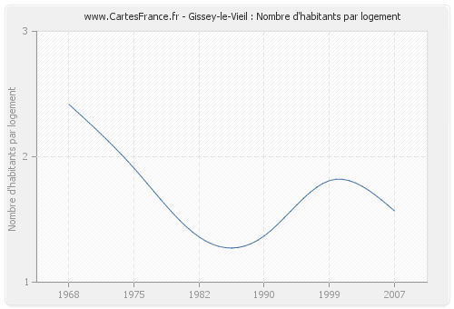 Gissey-le-Vieil : Nombre d'habitants par logement