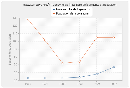 Gissey-le-Vieil : Nombre de logements et population