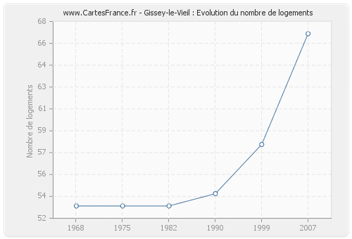 Gissey-le-Vieil : Evolution du nombre de logements