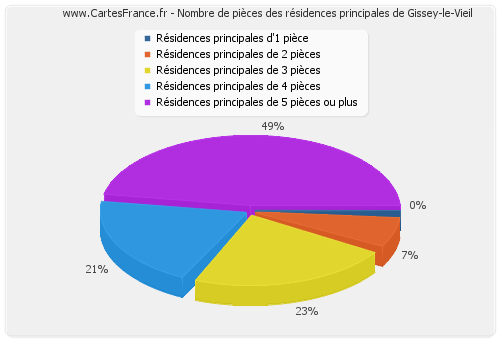 Nombre de pièces des résidences principales de Gissey-le-Vieil